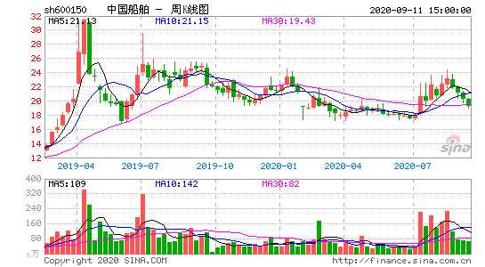 中国船舶股票行情？中国船舶股票行情最新预测？-第3张图片-ZBLOG