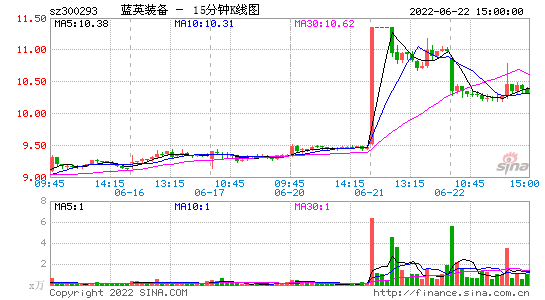 蓝英装备股票行情？蓝英装备 股吧？-第1张图片-ZBLOG