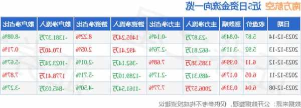 南方航空股票行情，南方航空股票行情美股-第2张图片-ZBLOG