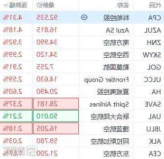 南方航空股票行情，南方航空股票行情美股-第1张图片-ZBLOG