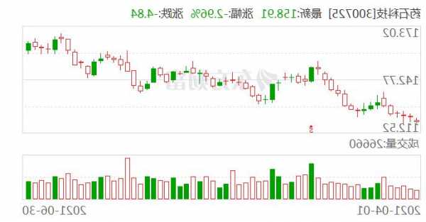 药石科技股票？药石科技股票新浪？-第1张图片-ZBLOG