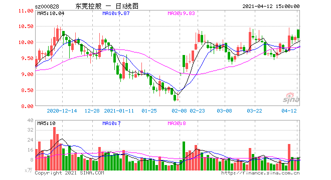 东莞控股股票，东莞控股股票行情？-第1张图片-ZBLOG