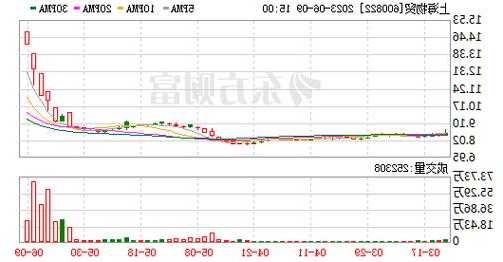 600821股票行情，600822股票行情-第2张图片-ZBLOG