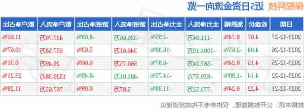 保税科技股票，保税科技股票行情走势？-第3张图片-ZBLOG