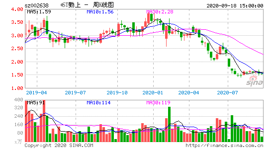 勤上股份股票，勤上股份股票可以买吗-第1张图片-ZBLOG