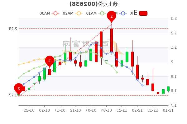 勤上股份股票，勤上股份股票可以买吗-第3张图片-ZBLOG