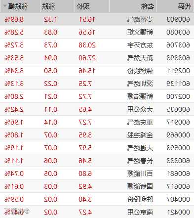 贵州燃气股票，贵州燃气股票代码？-第1张图片-ZBLOG