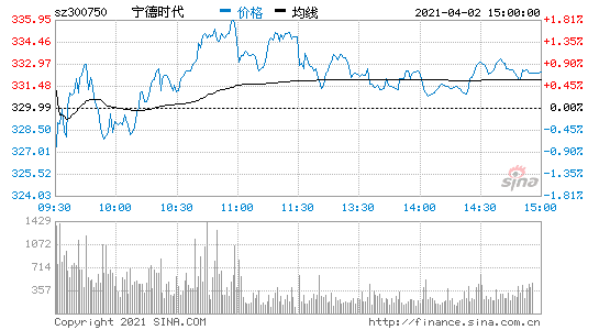 包含宁德时代股票代码的词条-第2张图片-ZBLOG