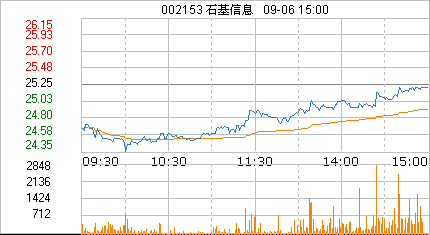 石基信息股票，石基信息股票诊断？-第2张图片-ZBLOG