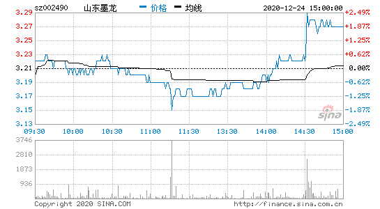 山东墨龙股票？山东墨龙股票诊断？-第1张图片-ZBLOG