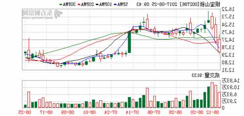 银宝山新股票行情？银宝山新股票历史行情？-第1张图片-ZBLOG