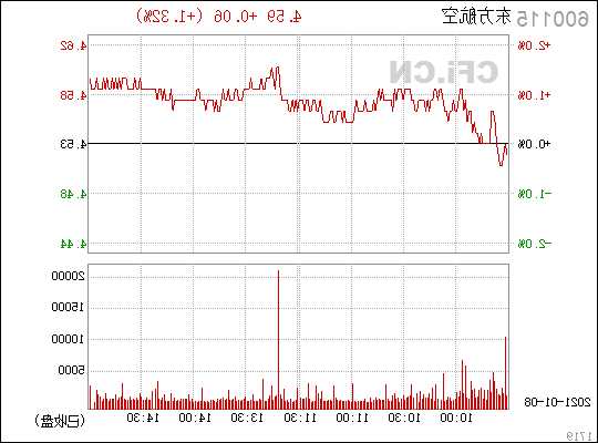 600115股票行情，600115股票行情价！-第3张图片-ZBLOG