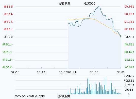 600519股票行情？600519股票行情多少股？-第2张图片-ZBLOG