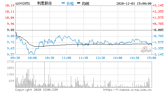 利君股份股票，利君股份股票趋势！-第1张图片-ZBLOG