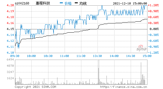 惠程科技股票？惠程科技股票股吧？-第3张图片-ZBLOG