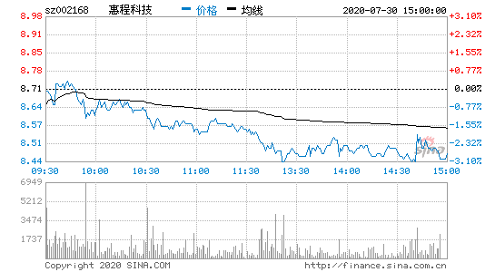 惠程科技股票？惠程科技股票股吧？-第1张图片-ZBLOG