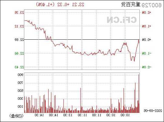 重庆百货股票股吧，600729重庆百货股票行情？-第2张图片-ZBLOG