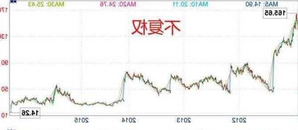 股票期权注销是利好还是利空，股票看复权还是不复权？-第1张图片-ZBLOG