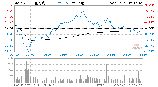 伯特利股票？伯特利股票行情？-第3张图片-ZBLOG