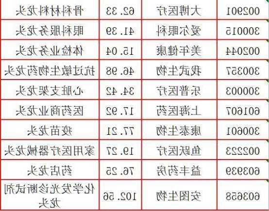 生物医药股票龙头股票，医药板块的十大龙头股代码-第2张图片-ZBLOG