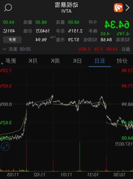 动视暴雪股票，动视暴雪股票跌？-第2张图片-ZBLOG