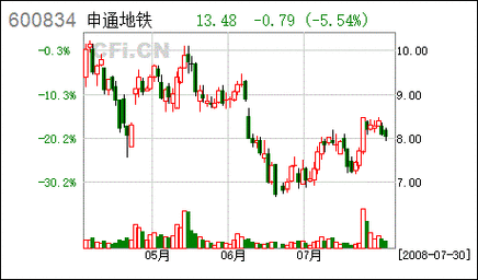 申通地铁股票行情，申通地铁 股吧-第3张图片-ZBLOG