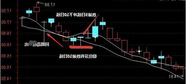 股票五日均线怎么看？什么叫跌破5日均线？-第1张图片-ZBLOG