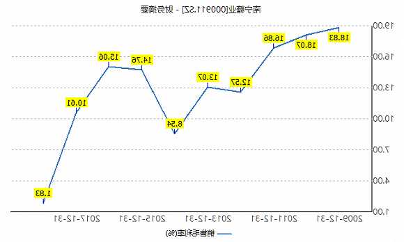 南宁糖业股票，南宁糖业股票还能到20吗？-第3张图片-ZBLOG