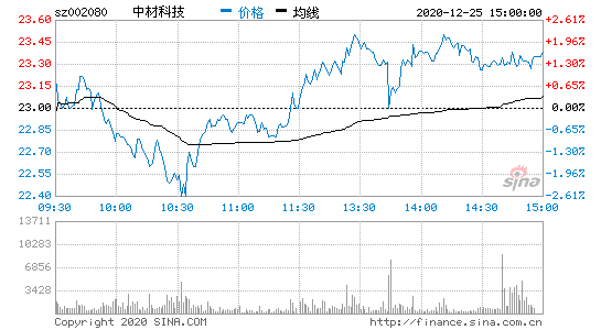 中材科技股票，中材科技股票行情？-第2张图片-ZBLOG