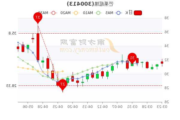 芒果股票，芒果股票最新消息！-第1张图片-ZBLOG