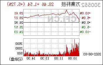 300552万集科技股票，300552万集科技股票实时行情！-第3张图片-ZBLOG