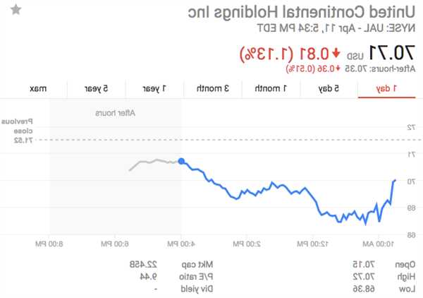 美国联合航空股票？美国联合航空股票行情走势？-第3张图片-ZBLOG