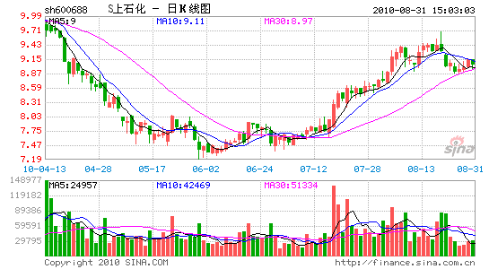上海石化股票股吧？上海石化股票走势？-第2张图片-ZBLOG