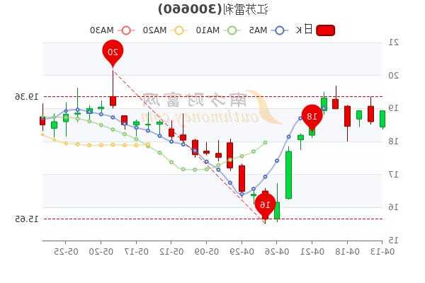 江苏雷利股票，江苏雷利股票行情-第3张图片-ZBLOG