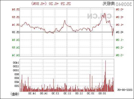 南极光股票，南极光股票股票？-第1张图片-ZBLOG