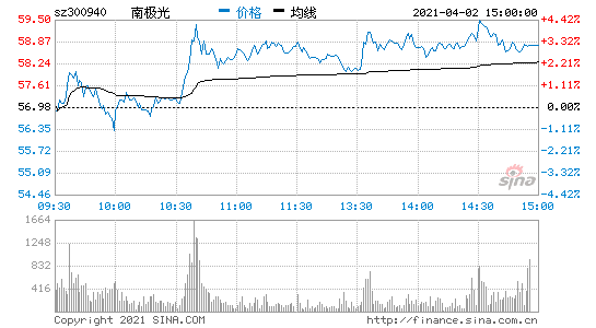 南极光股票，南极光股票股票？-第2张图片-ZBLOG