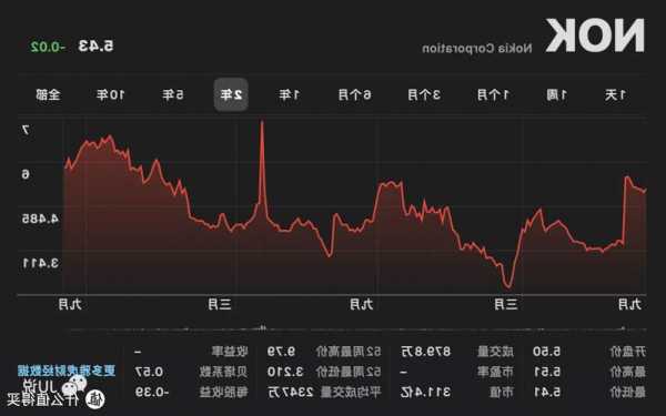 诺基亚股票？诺基亚股票行情？-第2张图片-ZBLOG