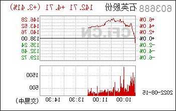 石英股份股票行情，石英股票603688-第1张图片-ZBLOG