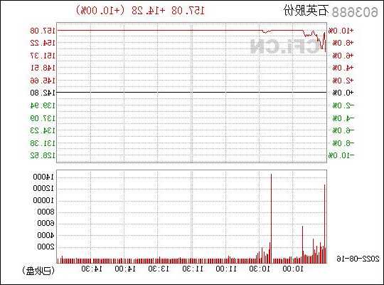 石英股份股票行情，石英股票603688-第3张图片-ZBLOG