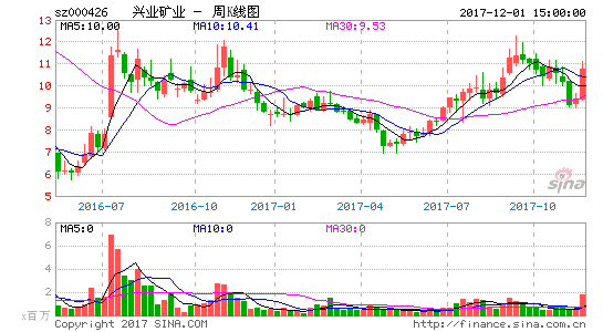 兴业矿业股票，兴业矿业股票最新消息-第1张图片-ZBLOG