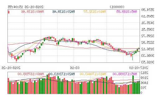 000858股票行情，000001上证指数-第1张图片-ZBLOG