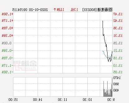 圆通股票，圆通股票代码-第3张图片-ZBLOG