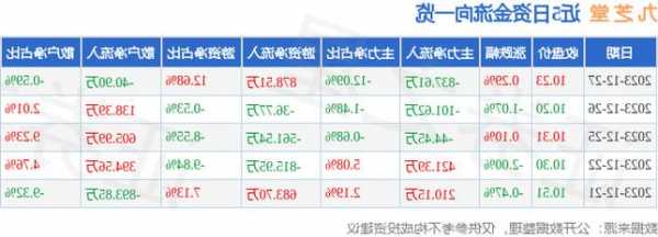 九芝堂股票行情，九芝堂股票行情走势图！-第3张图片-ZBLOG