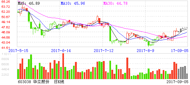华立股份股票，华立股份股票走势图-第1张图片-ZBLOG