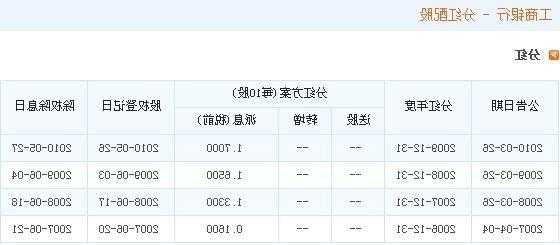 工商银行股票分红？工商银行股票分红需要持股多久？-第1张图片-ZBLOG