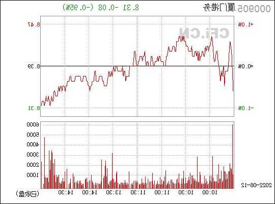 000905厦门港务股票，000905厦门港务股票行情！-第3张图片-ZBLOG