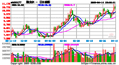 雅戈尔股票，雅戈尔股票行情走势-第2张图片-ZBLOG