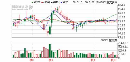 中南文化股票？中南文化股票行情？-第3张图片-ZBLOG