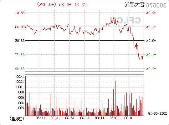 300576容大感光股票，容大感光股票行情走势！-第2张图片-ZBLOG