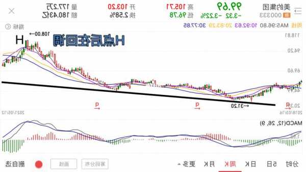 美的集团股票行情，美的集团股票走势！-第2张图片-ZBLOG